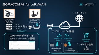 SORACOM Air for LoRaWAN
インターネット
LoRaWAN
ゲートウェイ
LoRaWAN
デバイス
LoRaWAN
LoRaWANデバイスを
Webコンソールで管理
アプリサービス連携
SORACOM
Funnel
SORACOM
Beam
サーバー/ク
ラウド
AWS/
Azure/Google
SORACOM
Harvest
データの収集
＆
可視化
 