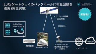 スカパーJSAT様
通信衛星
75cm可搬アンテナ
スカパーJSAT様
横浜衛星管制セン
ター（YSCC）
LoRaゲートウェイのバックホールに衛星回線を
適用 (実証実験）
36000km
インターネット
屋内装置
LoRaWAN
ゲートウェイ
 