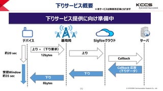 © KYOCERA Communication Systems Co., Ltd.
99
下りサービス概要
サーバデバイス 基地局 Sigfoxクラウド
上り + （下り要求）
上り
Callback
Callback 応答
(下りデータ）
下り
下り
約20 sec
受信Window
約35 sec
12bytes
8bytes
※本サービスは制度改正後となります
下りサービス提供に向け準備中
 