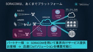 SORACOMは、あくまでプラットフォーム
データセンター
AWS、Azure、Google
パートナークラウド
インターネット
SORACOM
セルラー
LoRaWAN
Sigfox
SORACOM
Junction
SORACOM
Inventory
SORACOM
Funnel
パートナー様 → SORACOMを用いて業界向けサービス提供
お客様 → 迅速にIoTソリューションを構築可能に
 