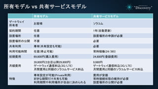 所有モデル vs 共有サービスモデル
所有モデル 共有サービスモデル
ゲートウェイ
所有者
お客様 ソラコム
契約期間 任意 1年(自動更新)
設置場所 任意 設置場所の申請が必要
設置場所の公開 不要 必要
共有利用 専有(共有設定も可能) 必要
利用可能時間 任意(停止可能) 常時稼働(24/365)
初期費用 69,800円(購入費用) 24,800円(登録費用)
月額費用
39,800円(2台目以降29,800円)
ゲートウェイ通信料込(3G/LTE)
月間費用と同額のソラコムサービス料込
9,980円
ゲートウェイ通信料込(3G/LTE)
月間費用と同額のソラコムサービス料込
特徴
専有設定が可能(Private利用)
好きな期間だけ共有も可能
利用期間や利用場所が自由に決められる
費用が安価
常時接続状態の維持が必要
設置場所の公開が必要
 