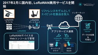 2017年2月に国内初、LoRaWAN商用サービスを開
始
インターネット
LoRaWAN
ゲートウェイ
LoRaWAN
デバイス
LoRaWAN
LoRaWANデバイスを
Webコンソールで管理
アプリサービス連携
SORACOM
Funnel
SORACOM
Beam
サーバー/ク
ラウド
AWS/
Azure
SORACOM
Harvest
データの収集
＆
可視化
リファレンスモデルとして
エイビット社製品を投入
 
