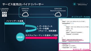 サービス拡充(2) バイナリパーサー
バイナリデータ送信
1. データをパース
2. データ処理
（デコード、四則演算）
SORACOM
Platform
SORACOM
Beam/Funnel/Harvest
カスタムフォーマットを追加して送信
LoRaWAN
デバイス
オリジナルデータ(JSON)
カスタムデータ(JSON)
 