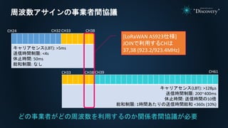 周波数アサインの事業者間協議
キャリアセンス(LBT): >5ms
送信時間制限: <4s
休止時間: 50ms
総和制限: なし
キャリアセンス(LBT): >128μs
送信時間制限: 200~400ms
休止時間: 送信時間の10倍
総和制限: 1時間あたりの送信時間総和 <360s (10%)
CH24 CH32 CH33 CH38
CH39 CH61CH33 CH38
[LoRaWAN AS923仕様]
JOINで利用するCHは
37,38 (923.2/923.4MHz)
どの事業者がどの周波数を利用するのか関係者間協議が必要
 