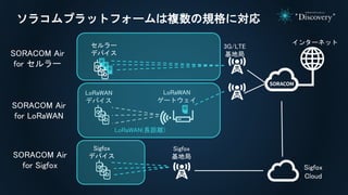 ソラコムプラットフォームは複数の規格に対応
インターネット
3G/LTE
基地局
LoRaWAN
ゲートウェイ
セルラー
デバイス
LoRaWAN
デバイス
LoRaWAN(長距離)
SORACOM Air
for セルラー
SORACOM Air
for LoRaWAN
Sigfox
デバイス
Sigfox
基地局
Sigfox
Cloud
SORACOM Air
for Sigfox
 