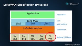 LoRaWAN Specification (Physical)
#LoRaWAN specification
AS
923
 