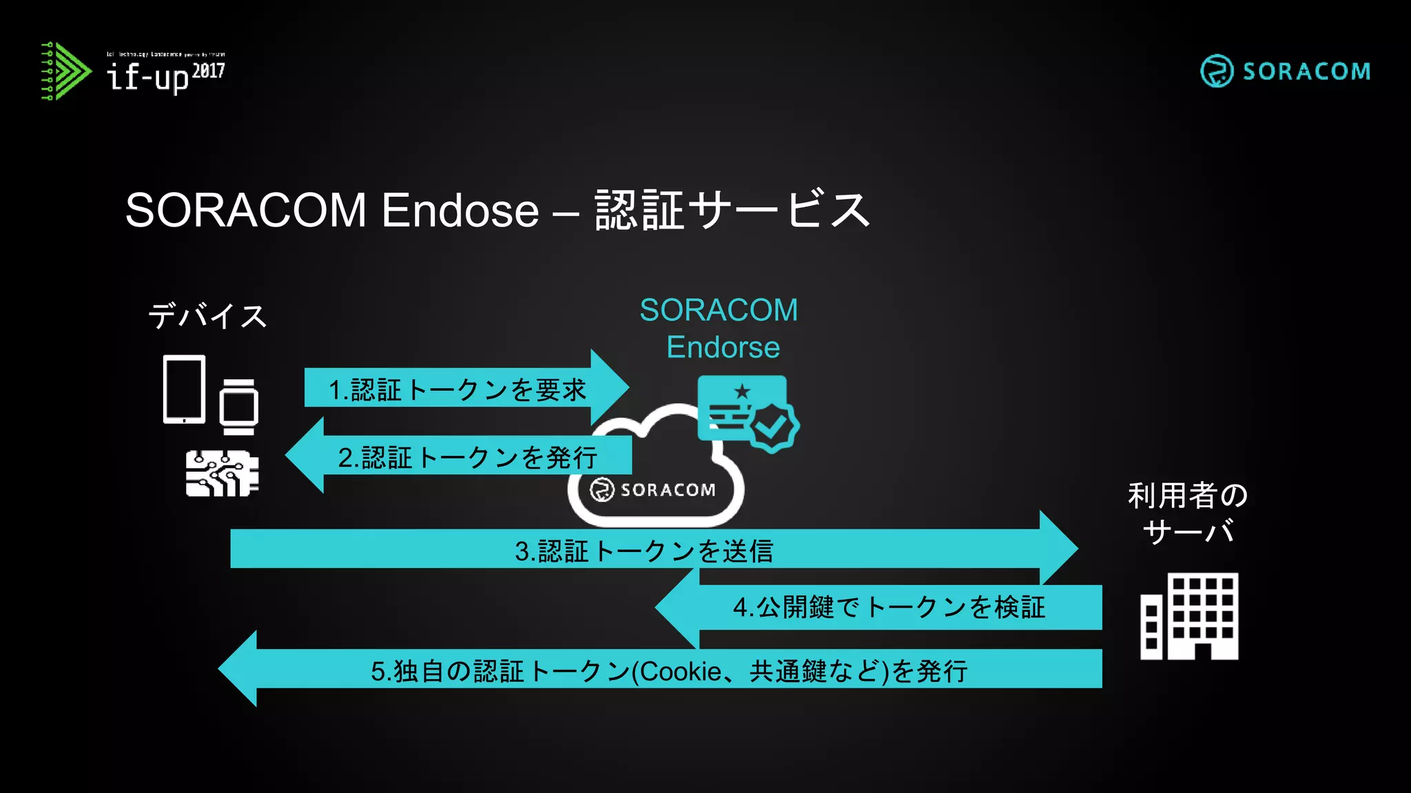 SORACOM Endose – 認証サービス
1.認証トークンを要求
SORACOM
Endorse
2.認証トークンを発行
3.認証トークンを送信
4.公開鍵でトークンを検証
5.独自の認証トークン(Cookie、共通鍵など)を発行
利用者の
サーバ
デバイス
 