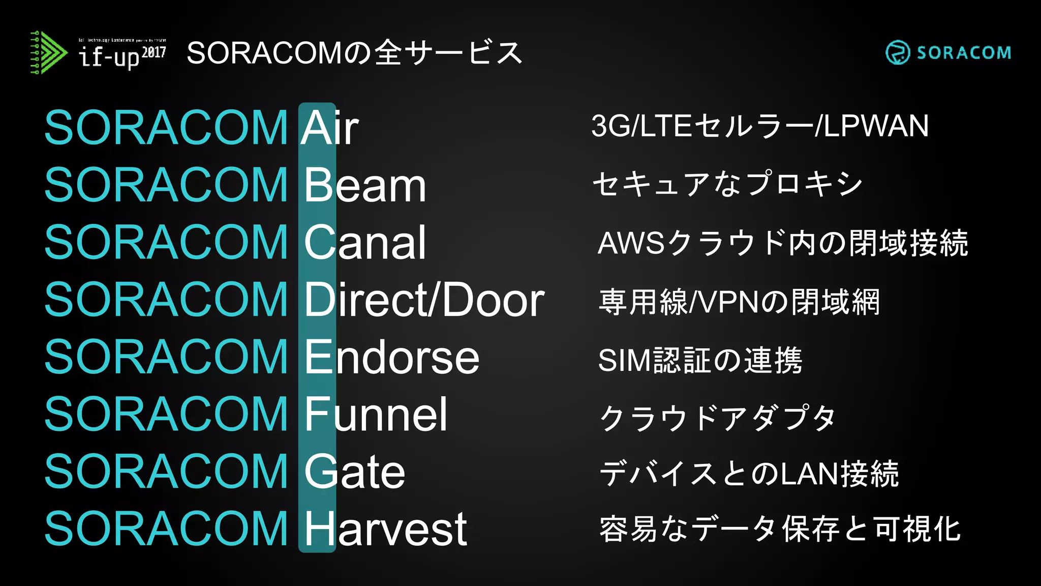SORACOM Air
SORACOM Beam
SORACOM Canal
SORACOM Direct/Door
SORACOM Endorse
SORACOM Funnel
SORACOM Gate
SORACOM Harvest
SORACOMの全サービス
3G/LTEセルラー/LPWAN
セキュアなプロキシ
AWSクラウド内の閉域接続
専用線/VPNの閉域網
SIM認証の連携
クラウドアダプタ
デバイスとのLAN接続
容易なデータ保存と可視化
 