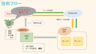技術フロー
3GPIセンサー SORACOM
AWS
VPC
サーバー サーバー
OSS
BI
• DBで保存
• データの表示、解析
• 温度
• 湿度
• 水分量
etc…
通信
機械学習
異常を伝達
データを保存
解析データを送信
このままだと
確実に死
 