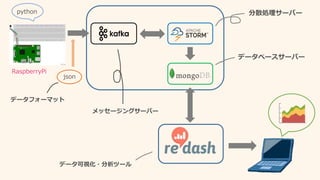 RaspberryPi
json
分散処理サーバーpython
データベースサーバー
メッセージングサーバー
データ可視化・分析ツール
データフォーマット
 