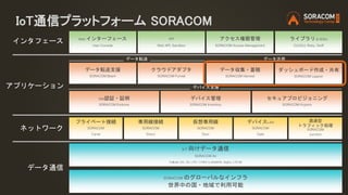 IoT通信プラットフォーム SORACOM
SORACOM のグローバルなインフラ
世界中の国・地域で利用可能
ライブラリ& SDKs
CLI(Go),Ruby, Swift
Web インターフェース
User Console
データ転送支援
SORACOM Beam
クラウドアダプタ
SORACOM Funnel
データ収集・蓄積
SORACOM Harvest
プライベート接続
SORACOM
Canal
デバイスLAN
SORACOM
Gate
IoT 向けデータ通信
SORACOM Air
Cellular (2G, 3G, LTE) / LPWA (LoRaWAN, Sigfox, LTE-M)
専用線接続
SORACOM
Direct
仮想専用線
SORACOM
Door
API
Web API, Sandbox
データ通信
ネットワーク
データ転送
インタフェース
SIM認証・証明
SORACOM Endorse
デバイス管理
SORACOM Inventory
透過型
トラフィック処理
SORACOM
Junction
ダッシュボード作成・共有
SORACOM Lagoon
セキュアプロビジョニング
SORACOM Krypton
デバイス支援
アクセス権限管理
SORACOM Access Management
アプリケーション
データ活用
 