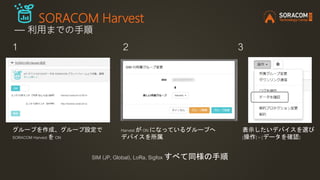 SORACOM Harvest
― 利用までの手順
グループを作成、グループ設定で
SORACOM Harvest を ON
Harvest が ON になっているグループへ
デバイスを所属
1 2 3
SIM (JP, Global), LoRa, Sigfox すべて同様の手順
表示したいデバイスを選び
[操作] > [データを確認]
 