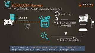 SORACOM Harvest
― データの送信: SORACOM Inventory Publish API
SORACOM Harvest
SORACOM Inventory
これまでは
harvest.soracom.io
1. SORACOM Inventory から
デバイス ID と キーを入手
curl -X POST -H 'x-device-secret: <キー>' -d '{"temp":20}' 
https://api.soracom.io/v1/devices/<デバイスID>/publish
インターネット
2. デバイス ID と キーを指定
してデータ送信
api.soracom.io
 