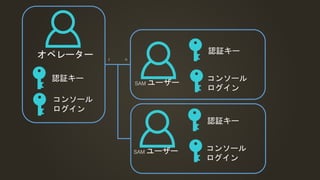 オペレーター
SAM ユーザー
SAM ユーザー
認証キー
コンソール
ログイン
認証キー
コンソール
ログイン
認証キー
コンソール
ログイン
1 n
 
