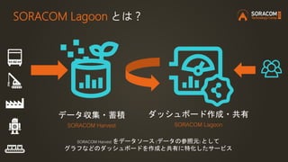 ダッシュボード作成・共有
SORACOM Lagoon
データ収集・蓄積
SORACOM Harvest
SORACOM Lagoon とは？
SORACOM Harvest をデータソース (データの参照元) として
グラフなどのダッシュボードを作成と共有に特化したサービス
 