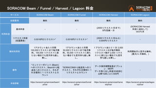 （税別)SORACOM Beam / Funnel / Harvest / Lagoon 料金
サービス SORACOM Beam SORACOM Funnel SORACOM Harvest SORACOM Lagoon
初期費用 無料 無料 無料 無料
利用料金
基本料金 - -
(2000リクエスト/日まで)
5円/回線・日
(SORACOM Harvest
料金に追加して)
980円/月
リクエスト料金
(従量課金)
0.0018円/2リクエスト* 0.0018円/1リクエスト*
(2000リクエスト/日以上)
0.004円/リクエスト
-
無料利用枠
1アカウントあたり月間
100,000リクエストまで毎月無
料。100,000 リクエストに満
たない場合でも翌月持ち越し
無し。
1アカウントあたり月間
50,000リクエストまで毎月無
料。50,000 リクエストに満た
ない場合でも翌月持ち越し無
し。
1 アカウントあたり 1 日 2,000
リクエスト分が毎月無料
リクエスト数が 2,000 リクエ
ストに満たない場合でも翌月
持ち越しは無し。
利用開始月と翌月は無料。
(最大2ヶ月無料。)
備考
*エントリーポイント (Beam)
へのリクエスト、Beamから転
送先へのリクエスト、それぞ
れを個別に 1 リクエストとカ
ウント
*SORACOMから転送先へのリ
クエスト、それぞれを個別に 1
リクエストとカウント
データ保存期間延長オプショ
ン：980円
データ取り出し料金3GiB含む
以降1GiBごとに500円
-
料金詳細
https://soracom.jp/services/beam/
price/
https://soracom.jp/services/funnel
/price/
https://soracom.jp/services/harve
st/price/
https://soracom.jp/services/lagoo
n/price/
 