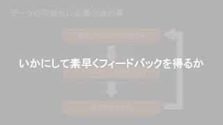 データの可視化に必要な決め事
達成したいゴールを決める
ゴールに対して仮説を立てる
仮説を証明する
いかにして素早くフィードバックを得るか
 
