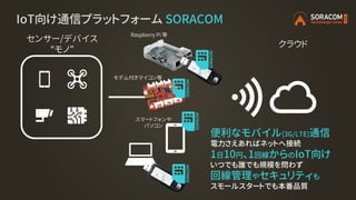 クラウド
センサー/デバイス
“モノ”
IoT向け通信プラットフォーム SORACOM
スマートフォンや
パソコン
便利なモバイル(3G/LTE)通信
電力さえあればネットへ接続
1日10円、1回線からのIoT向け
いつでも誰でも規模を問わず
回線管理やセキュリティも
スモールスタートでも本番品質
Raspberry Pi 等
モデム付きマイコン等
 