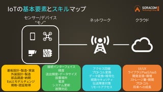 IoTの基本要素とスキルマップ
クラウドネットワーク
センサー/デバイス
“モノ”
接続インターフェイス
精度
送出頻度・データサイズ
設置場所
電源
システム更新
故障対応
アクセス回線
プロトコル変換
データ変換・暗号化
経路セキュリティ
伝送障害対策
リモートアクセス
UI/UX
ライブラリ/PaaS/IaaS
開発言語・環境
ストレージ量・期間
プロトコル
将来への成長
基板設計・製造・実装
外装設計・製造
部品調達・納期
EoLとモデルチェンジ
規格・認証取得
 