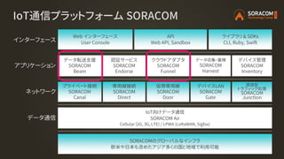 IoT通信プラットフォーム SORACOM
SORACOMのグローバルなインフラ
欧米や日本も含めたアジア多くの国と地域で利用可能
IoT向けデータ通信
SORACOM Air
Cellular (2G, 3G, LTE) / LPWA (LoRaWAN, Sigfox)
データ通信
インターフェース
ライブラリ & SDKs
CLI, Ruby, Swift
Web インターフェース
User Console
API
Web API, Sandbox
ネットワーク
アプリケーション
データ転送支援
SORACOM
Beam
クラウドアダプタ
SORACOM
Funnel
データ収集・蓄積
SORACOM
Harvest
プライベート接続
SORACOM
Canal
デバイスLAN
SORACOM
Gate
専用線接続
SORACOM
Direct
仮想専用線
SORACOM
Door
認証サービス
SORACOM
Endorse
デバイス管理
SORACOM
Inventory
透過型
トラフィック処理
SORACOM
Junction
 