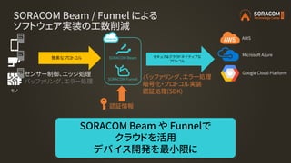 セキュア&クラウドネイティブな
プロトコル
SORACOM Beam / Funnel による
ソフトウェア実装の工数削減
モノ
Google Cloud Platform
Microsoft Azure
AWS
簡素なプロトコル
認証情報
センサー制御、エッジ処理
バッファリング、エラー処理
バッファリング、エラー処理
暗号化・プロトコル実装
認証処理(SDK)
SORACOM Beam や Funnelで
クラウドを活用
デバイス開発を最小限に
SORACOM Beam
SORACOM Funnel
 