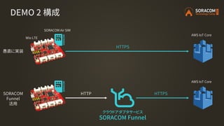 DEMO 2 構成
Wio LTE
SORACOM Air SIM
AWS IoT Core
HTTPS
AWS IoT Core
HTTP HTTPS
クラウドアダプタサービス
SORACOM Funnel
愚直に実装
SORACOM
Funnel
活用
 