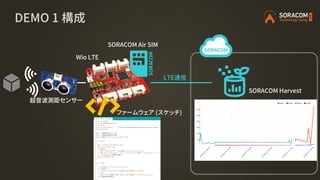 DEMO 1 構成
超音波測距センサー
Wio LTE
SORACOM Air SIM
ファームウェア (スケッチ)
SORACOM Harvest
LTE通信
 
