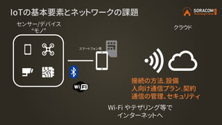クラウド
センサー/デバイス
“モノ”
IoTの基本要素とネットワークの課題
スマートフォン等
接続の方法、設備
人向け通信プラン、契約
通信の管理、セキュリティ
Wi-Fi やテザリング等で
インターネットへ
 