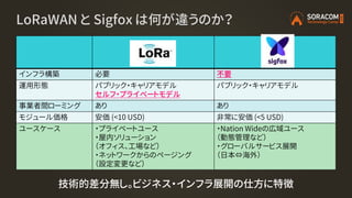 LoRaWAN と Sigfox は何が違うのか？
インフラ構築 必要 不要
運用形態 パブリック・キャリアモデル
セルフ・プライベートモデル
パブリック・キャリアモデル
事業者間ローミング あり あり
モジュール価格 安価 (<10 USD) 非常に安価 (<5 USD)
ユースケース ・プライベートユース
・屋内ソリューション
（オフィス、工場など）
・ネットワークからのページング
（設定変更など）
・Nation Wideの広域ユース
（動態管理など）
・グローバルサービス展開
（日本⇔海外）
技術的差分無し。ビジネス・インフラ展開の仕方に特徴
 