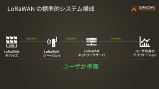 LoRaWAN の標準的システム構成
LoRaWAN
デバイス
LoRaWAN
ゲートウェイ
LoRaWAN
ネットワークサーバ
ユーザ自身の
アプリケーション
ユーザが準備
0x12DD664… 0x12DD664… 0x12DD664…
 