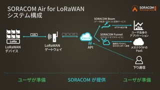 SORACOM Air for LoRaWAN
システム構成
SORACOM が提供
ユーザ自身の
アプリケーション
LoRaWAN
ゲートウェイ
LoRaWAN
デバイス
ユーザが準備ユーザが準備
SORACOM Beam
(データ転送・プロトコル変換サービス）
HTTP REST等
SORACOM Funnel
(クラウドアダプタサービス）
接続先クラウドに
合わせた API へ変換
API
下り通信
メガクラウドの
PaaS
 