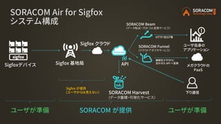 SORACOM Air for Sigfox
システム構成
SORACOM が提供
SORACOM Harvest
(データ蓄積・可視化サービス）
Sigfox クラウド ユーザ自身の
アプリケーション
Sigfox 基地局
ユーザが準備
SORACOM Beam
(データ転送・プロトコル変換サービス）
HTTP REST等
SORACOM Funnel
(クラウドアダプタサービス）
Sigfox が提供
(ユーザからは見えない)
ユーザが準備
接続先クラウドに
合わせた API へ変換
API
下り通信
メガクラウドの
PaaS
Sigfoxデバイス
 