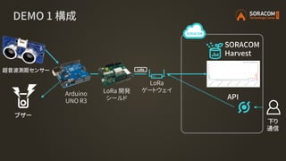 DEMO 1 構成
超音波測距センサー
SORACOM
Harvest
API
下り
通信
ブザー
LoRa
ゲートウェイ
Arduino
UNO R3
LoRa 開発
シールド
 