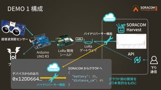 デバイスからの出力
0x12DD664…
バイナリパーサー機能
SORACOM からクラウドへ
{
"battery": 35,
"distance_cm": 45
}
バイナリパーサー機能
クラウド側の開発を
より本質的なものに
 