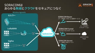 SORACOMは
あらゆる無線とクラウドをセキュアにつなぐ
セルラー
Sigfox
LoRaWAN
ユーザ自身の
アプリケーション
SORACOM Beam
(データ転送・プロトコル変換サービス）
メガクラウドの
PaaS
SORACOM Funnel
(クラウドアダプタサービス）
SORACOM Harvest
(データ蓄積・可視化サービス）
Wireless Agnostic
 