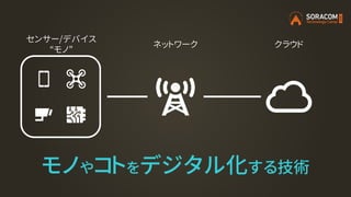 クラウドネットワーク
センサー/デバイス
“モノ”
モノやコトをデジタル化する技術
 