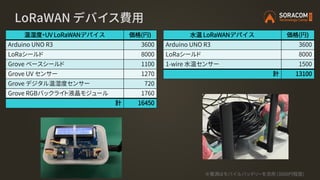 温湿度・UV LoRaWAN 価格(
Arduino UNO R3 3600
LoRaシールド 8000
Grove ベースシールド 1100
Grove UV センサー 1270
Grove デジタル温湿度センサー 720
Grove RGBバックライト液晶モジュール 1760
計 16450
水温 LoRaWAN 価格(
Arduino UNO R3 3600
LoRaシールド 8000
1-wire 水温センサー 1500
計 13100
LoRaWAN デバイス費用
※電源はモバイルバッテリーを流用 (3000円程度)
 