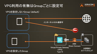 VPG利用の有無はGroupごとに設定可
VPGを設定しないGroup (default)
VPGを設定したGroup
インターネットのみ通信可
Virtual Private Gateway
(VPG)
Type-D
お客様の
IoTバックエンド
AWS
Direct Connect
 