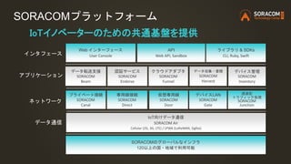 SORACOMプラットフォーム
SORACOMのグローバルなインフラ
120以上の国・地域で利用可能
ライブラリ & SDKs
CLI, Ruby, Swift
Web インターフェース
User Console
データ転送支援
SORACOM
Beam
クラウドアダプタ
SORACOM
Funnel
データ収集・蓄積
SORACOM
Harvest
プライベート接続
SORACOM
Canal
デバイスLAN
SORACOM
Gate
IoT向けデータ通信
SORACOM Air
Cellular (2G, 3G, LTE) / LPWA (LoRaWAN, Sigfox)
専用線接続
SORACOM
Direct
仮想専用線
SORACOM
Door
API
Web API, Sandbox
データ通信
ネットワーク
アプリケーション
インタフェース
認証サービス
SORACOM
Endorse
デバイス管理
SORACOM
Inventory
透過型
トラフィック処理
SORACOM
Junction
IoTイノベーターのための共通基盤を提供
 