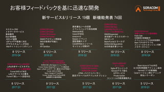 お客様フィードバックを基に迅速な開発
新サービス&リリース 19個 新機能発表 74回
カスタム DNS
メタデータサービス
製造番号
Beam新機能
AWS IoT連携
UDP to HTTP変換に対応
HTTPカスタムヘッダ対応
Webサイトエントリポイント
SORACOM Canal
SORACOM Direct
SORACOM Endorse
SORACOM Funnel
SIMのアカウント間移動
IMEIの取得が可能に
SAM
API Sandbox
請求書払いへの切替
イベントハンドラ有効期限
Webhook対応
Canal API対応
soracom-cli
Session イベント
認証情報ストア
CanalのWebコンソール
セッション切断API
SORACOM Door
SORACOM Gate
LoRaWAN PoCキット
グローバル用SIM PoC
SIMのSuspended
非同期データエクスポート
IMEIロック
Beam/Funnelエラーログ
SORACOM BeamのGA
Airの料金計算ツール
SORACOM Harvest
米国でのサービス提供開始
Public Gate
SIM検索の高機能可
イベントハンドラSIM状態遷移
Beam TCP/UDPグラフ化
コンソールからセッション切断
メタデータクエリ
8 リリース
2015 Q4 2016 Q1 2016 Q2 2016 Q3 2016 Q4
8 リリース 9 リリース 10 リリース 8 リリース
2017 Q1
6 リリース
SORACOM Air for LoRaWAN
LoRa共有サービスモデル
欧州でのサービス提供開始
Funnel AWS IoT対応
LoRaでデバイスID署名
Funnelで高レート送信対応
2017 Q2
9 リリース
Funnel: Partner Hosted Adapter
低トラヒック向け新料金体系
SORACOM LoRa Spaceリニューアル
Funnel: Kinesis Streamsのシャード分散対応
Beam: LoRaからのデータに署名付与が可能に
Funnel: AWS IoT対応
Beam: Google IoT Core対応
Funnel: Google Cloud Pub/Sub対応
長期割引の提供開始
2017 Q3
5 リリース
SORACOM Air for Sigfox
SORACOM Inventory
SORACOM Junction
LPWA: バイナリパーサー
固定グローバルIPアドレスオプション
2017 Q4
6 リリース
Plan01s/SMS API
チップSIM
Sigfoxダウンリンク
Harvestグラフ強化
NTPサービス
Private Garden
コンソールの検索機能向上
2018 Q1
5 リリース
Beam Azure IoT Hub対応
Air SIM利用期限アクション追加
Harvestに3つの新機能
Canalリージョン間ピアリング
前払いクーポン
 