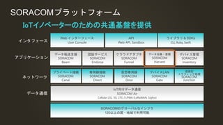 SORACOMプラットフォーム
SORACOMのグローバルなインフラ
120以上の国・地域で利用可能
ライブラリ & SDKs
CLI, Ruby, Swift
Web インターフェース
User Console
データ転送支援
SORACOM
Beam
クラウドアダプタ
SORACOM
Funnel
データ収集・蓄積
SORACOM
Harvest
プライベート接続
SORACOM
Canal
デバイスLAN
SORACOM
Gate
IoT向けデータ通信
SORACOM Air
Cellular (2G, 3G, LTE) / LPWA (LoRaWAN, Sigfox)
専用線接続
SORACOM
Direct
仮想専用線
SORACOM
Door
API
Web API, Sandbox
データ通信
ネットワーク
アプリケーション
インタフェース
認証サービス
SORACOM
Endorse
デバイス管理
SORACOM
Inventory
透過型
トラフィック処理
SORACOM
Junction
IoTイノベーターのための共通基盤を提供
 
