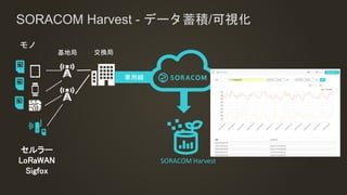 SORACOM Harvest - データ蓄積/可視化
SORACOM Harvest
専用線
交換局
モノ
基地局
セルラー
LoRaWAN
Sigfox
 