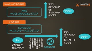 アプリ
ミドルウェア
OS
ネットワーク
インフラ
メカ/エレキ
組込みソフト
アプリ
ミドルウェア
OS
ネットワーク
インフラ
クラウド
クラウド
モノ
ネ
ッ
ト
接
続
セ
キ
ュ
リ
テ
ィ
ク
ラ
ウ
ド
連
携
再
送
処
理
証
明
書
管
理
デ
バ
イ
ス
管
理 SORACOM
Webサービスの時代
AWS
⇒フルスタックエンジニア
IoTの時代
SORACOM
⇒フルスケールエンジニア
 