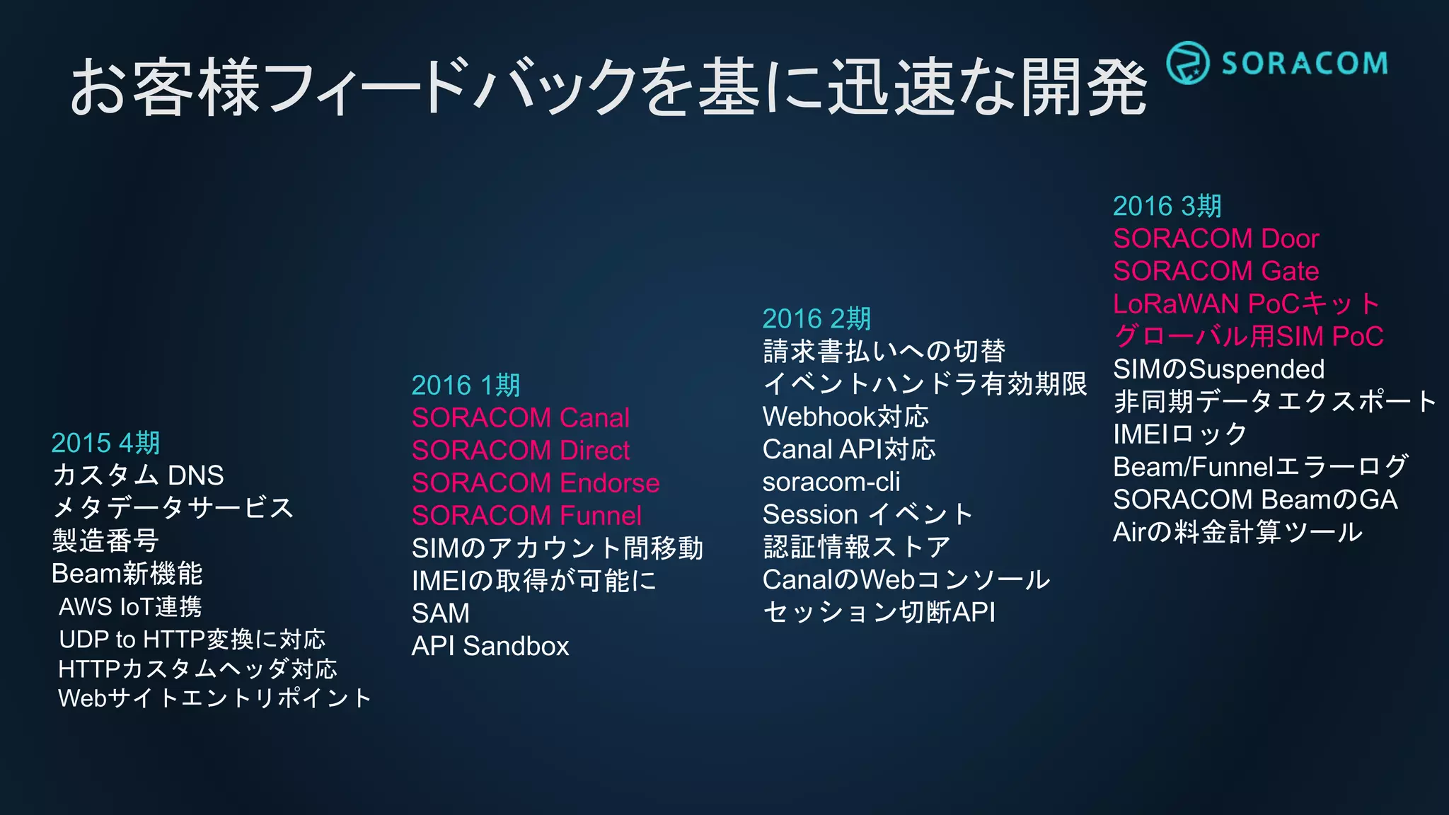2015 4期
カスタム DNS
メタデータサービス
製造番号
Beam新機能
AWS IoT連携
UDP to HTTP変換に対応
HTTPカスタムヘッダ対応
Webサイトエントリポイント
お客様フィードバックを基に迅速な開発
2016 1期
SORACOM Canal
SORACOM Direct
SORACOM Endorse
SORACOM Funnel
SIMのアカウント間移動
IMEIの取得が可能に
SAM
API Sandbox
2016 2期
請求書払いへの切替
イベントハンドラ有効期限
Webhook対応
Canal API対応
soracom-cli
Session イベント
認証情報ストア
CanalのWebコンソール
セッション切断API
2016 3期
SORACOM Door
SORACOM Gate
LoRaWAN PoCキット
グローバル用SIM PoC
SIMのSuspended
非同期データエクスポート
IMEIロック
Beam/Funnelエラーログ
SORACOM BeamのGA
Airの料金計算ツール
 