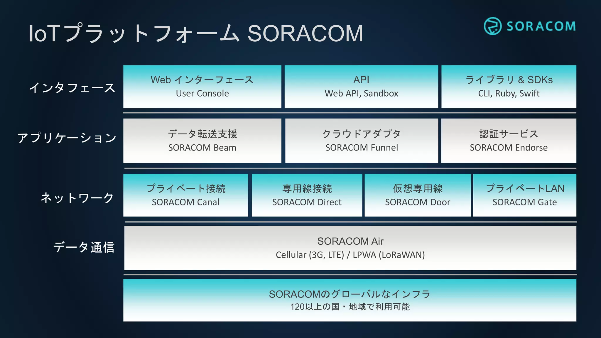 SORACOMのグローバルなインフラ
120以上の国・地域で利用可能
ライブラリ & SDKs
CLI, Ruby, Swift
Web インターフェース
User Console
データ転送支援
SORACOM Beam
クラウドアダプタ
SORACOM Funnel
認証サービス
SORACOM Endorse
プライベート接続
SORACOM Canal
プライベートLAN
SORACOM Gate
SORACOM Air
Cellular (3G, LTE) / LPWA (LoRaWAN)
専用線接続
SORACOM Direct
仮想専用線
SORACOM Door
API
Web API, Sandbox
IoTプラットフォーム SORACOM
データ通信
ネットワーク
アプリケーション
インタフェース
 