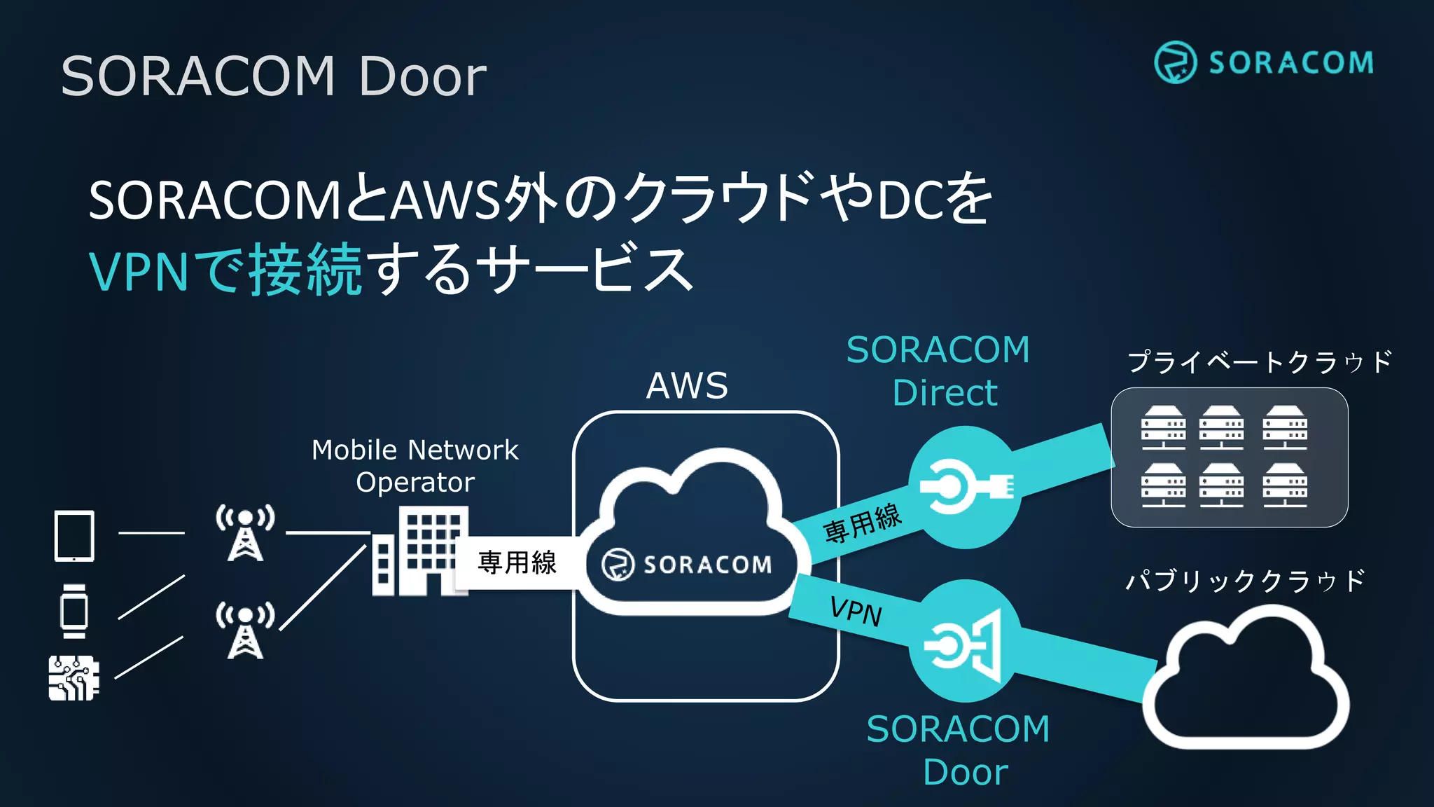 SORACOM Door
パブリッククラウド
SORACOMとAWS外のクラウドやDCを
VPNで接続するサービス
AWS
SORACOM
Direct
専用線専用線
Mobile Network
Operator
プライベートクラウド
SORACOM
Door
 