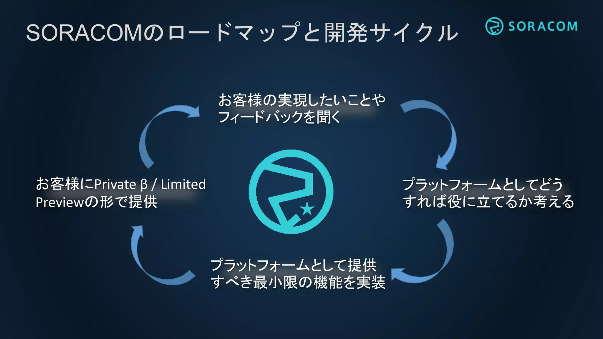 SORACOMのロードマップと開発サイクル
お客様の実現したいことや
フィードバックを聞く
プラットフォームとしてどう
すれば役に立てるか考える
プラットフォームとして提供
すべき最小限の機能を実装
お客様にPrivate β / Limited
Previewの形で提供
 