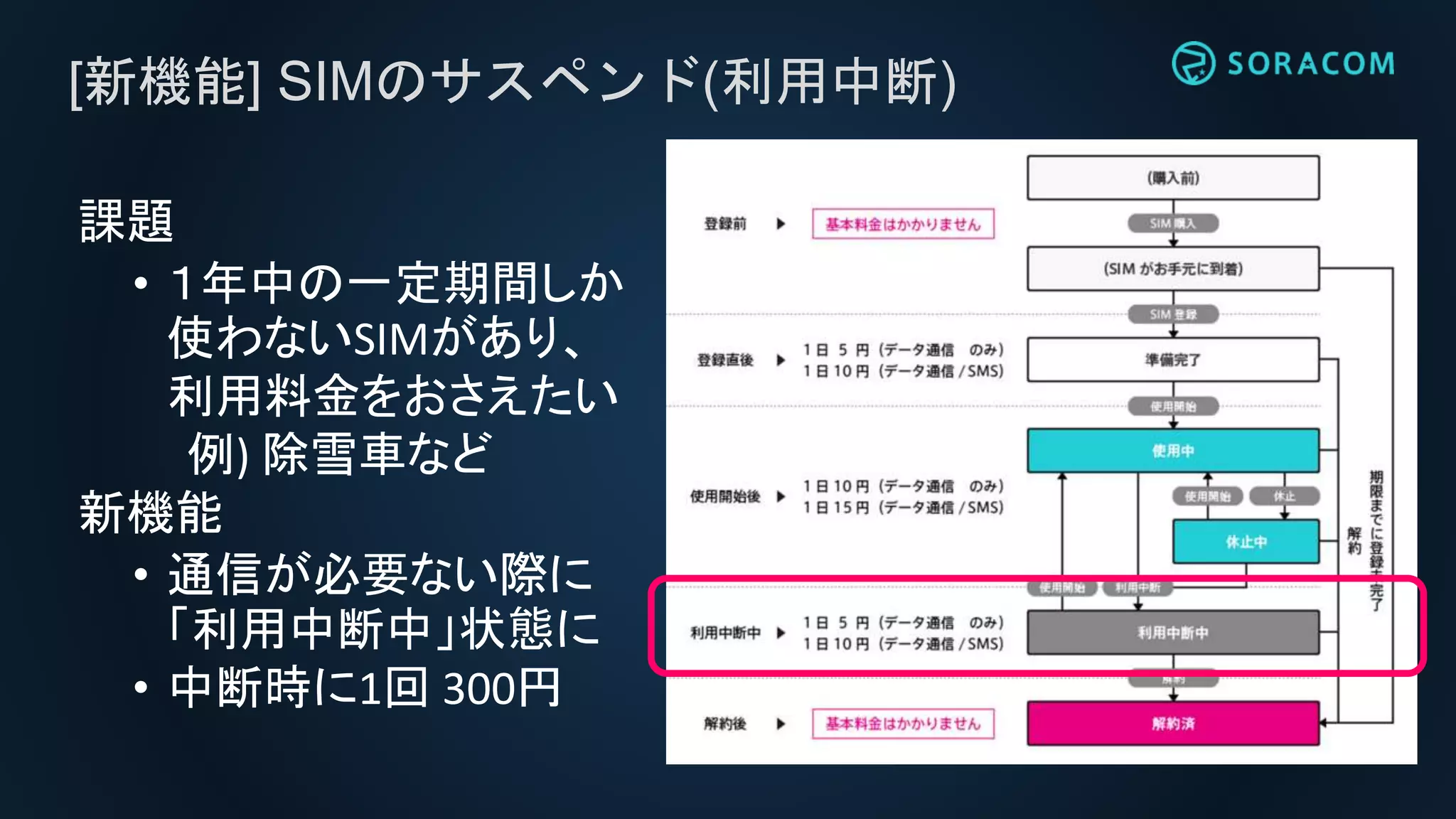 [新機能] SIMのサスペンド(利用中断)
課題
• １年中の一定期間しか
使わないSIMがあり、
利用料金をおさえたい
例) 除雪車など
新機能
• 通信が必要ない際に
「利用中断中」状態に
• 中断時に1回 300円
 