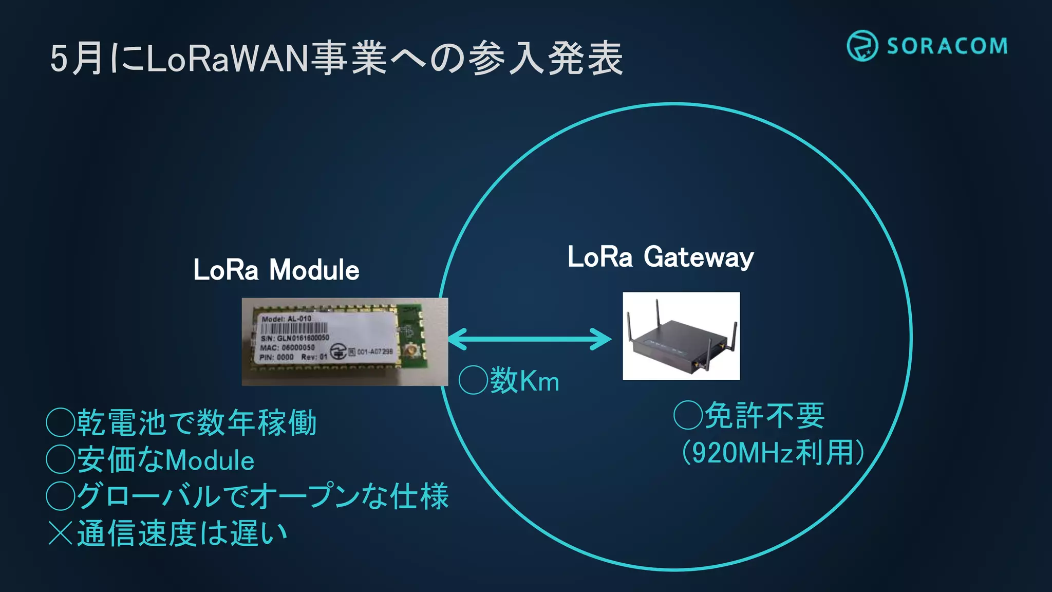 5月にLoRaWAN事業への参入発表
◯数Km
LoRa Module LoRa Gateway
◯免許不要
(920MHz利用)
◯乾電池で数年稼働
◯安価なModule
◯グローバルでオープンな仕様
☓通信速度は遅い
 