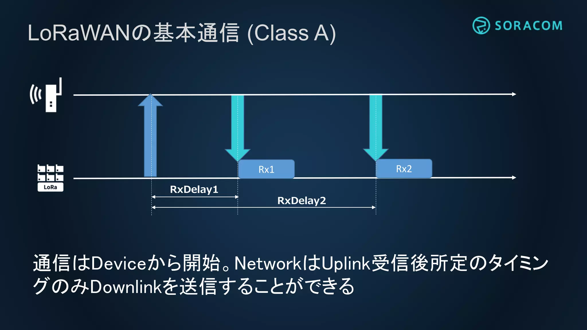 LoRaWANの基本通信 (Class A)
通信はDeviceから開始。NetworkはUplink受信後所定のタイミン
グのみDownlinkを送信することができる
Rx1 Rx2
RxDelay1
RxDelay2
 